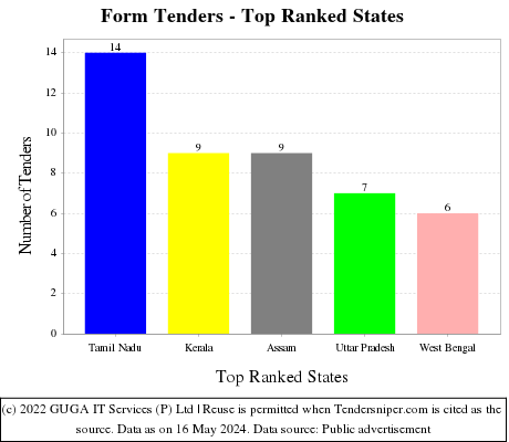Form Live Tenders - Top Ranked States (by Number)