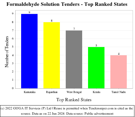 Formaldehyde Solution Live Tenders - Top Ranked States (by Number)