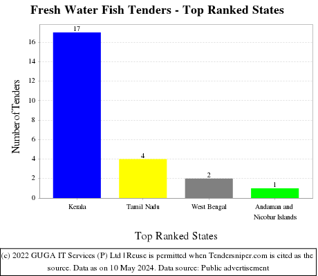 Fresh Water Fish Live Tenders - Top Ranked States (by Number)