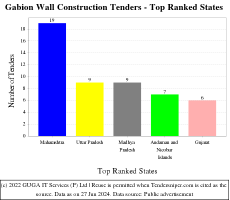 Gabion Wall Construction Live Tenders - Top Ranked States (by Number)