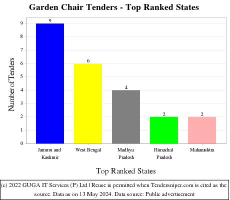 Garden Chair Live Tenders - Top Ranked States (by Number)