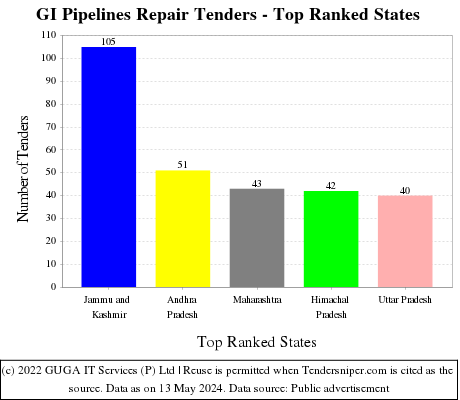 GI Pipelines Repair Live Tenders - Top Ranked States (by Number)