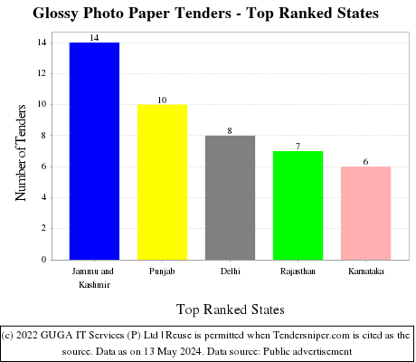 Glossy Photo Paper Live Tenders - Top Ranked States (by Number)