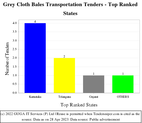 Grey Cloth Bales Transportation Live Tenders - Top Ranked States (by Number)