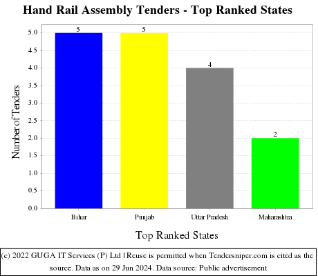 Hand Rail Assembly Live Tenders - Top Ranked States (by Number)