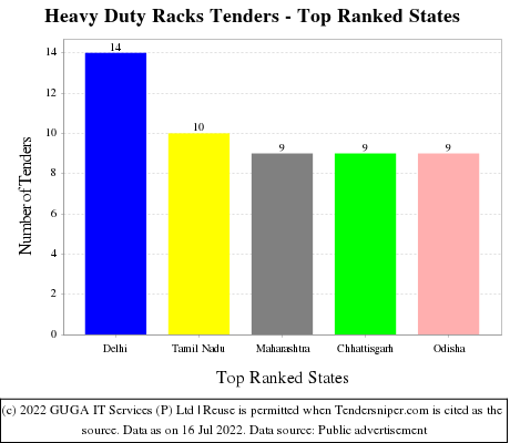Heavy Duty Racks Live Tenders - Top Ranked States (by Number)