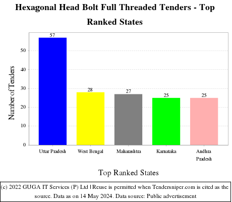 Hexagonal Head Bolt Full Threaded Live Tenders - Top Ranked States (by Number)