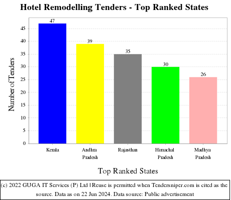 Hotel Remodelling Live Tenders - Top Ranked States (by Number)