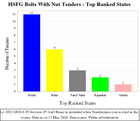 HSFG Bolts With Nut Live Tenders - Top Ranked States (by Number)