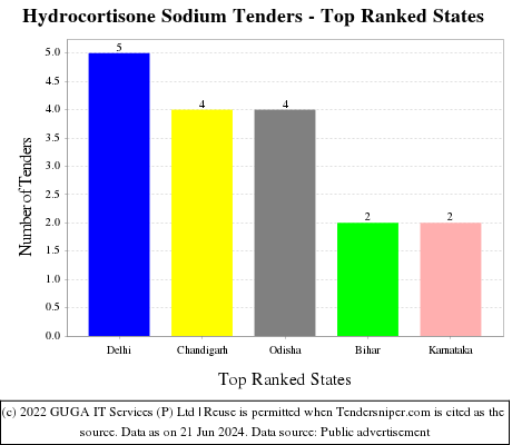 Hydrocortisone Sodium Live Tenders - Top Ranked States (by Number)
