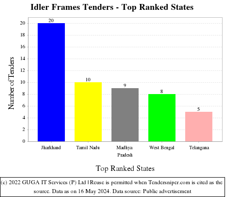 Idler Frames Live Tenders - Top Ranked States (by Number)