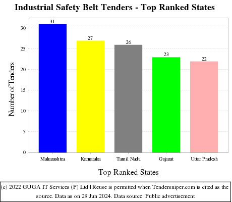 Industrial Safety Belt Live Tenders - Top Ranked States (by Number)