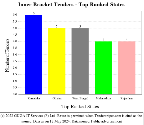 Inner Bracket Live Tenders - Top Ranked States (by Number)