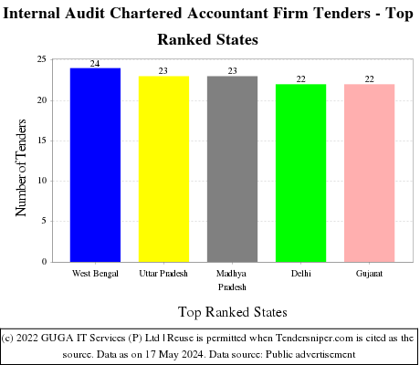 Internal Audit Chartered Accountant Firm Live Tenders - Top Ranked States (by Number)