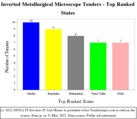 Inverted Metallurgical Microscope Live Tenders - Top Ranked States (by Number)