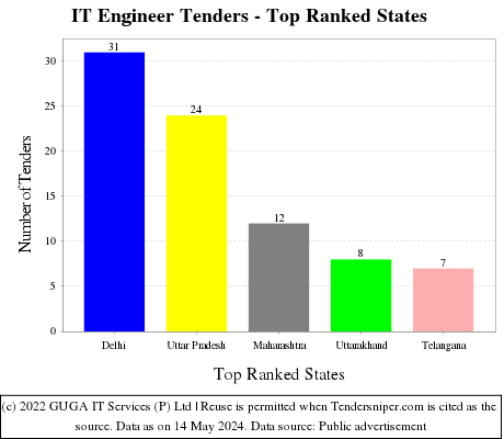 IT Engineer Live Tenders - Top Ranked States (by Number)