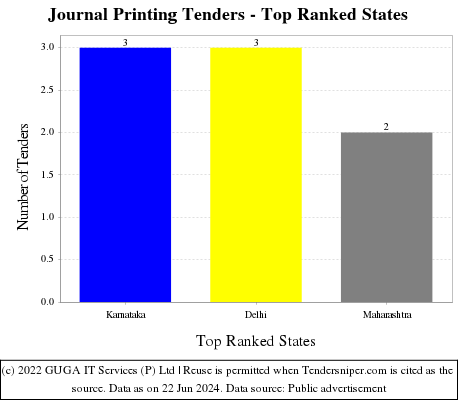 Journal Printing Live Tenders - Top Ranked States (by Number)