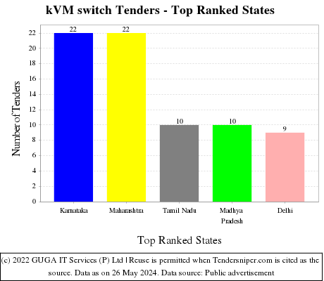 kVM switch Live Tenders - Top Ranked States (by Number)