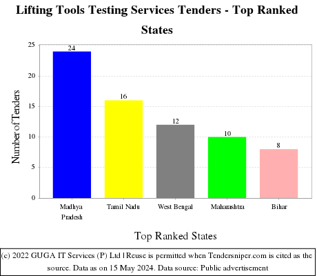 Lifting Tools Testing Services Live Tenders - Top Ranked States (by Number)