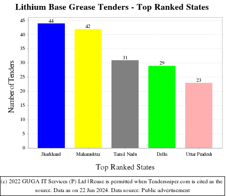 Lithium Base Grease Live Tenders - Top Ranked States (by Number)