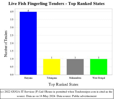 Live Fish Fingerling Live Tenders - Top Ranked States (by Number)