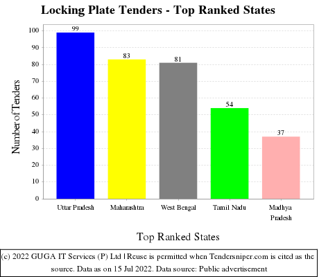 Locking Plate Live Tenders - Top Ranked States (by Number)