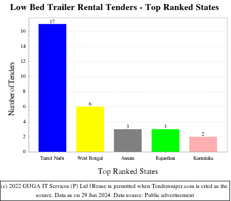 Low Bed Trailer Rental Live Tenders - Top Ranked States (by Number)