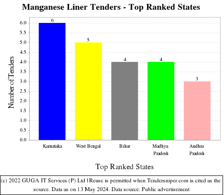 Manganese Liner Live Tenders - Top Ranked States (by Number)