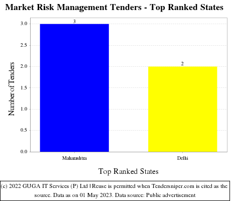 Market Risk Management Live Tenders - Top Ranked States (by Number)