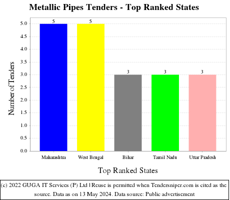 Metallic Pipes Live Tenders - Top Ranked States (by Number)