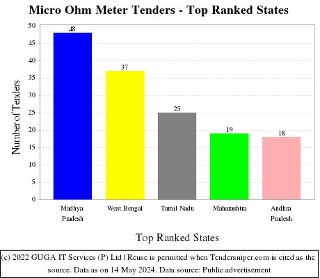 Micro Ohm Meter Live Tenders - Top Ranked States (by Number)
