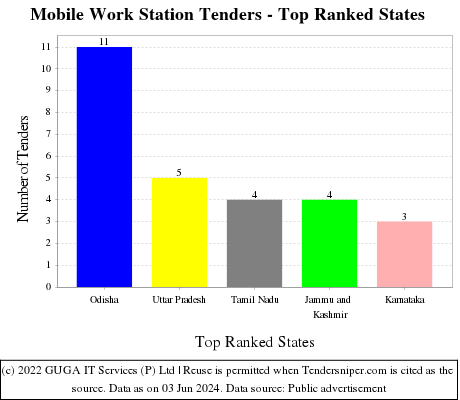 Mobile Work Station Live Tenders - Top Ranked States (by Number)