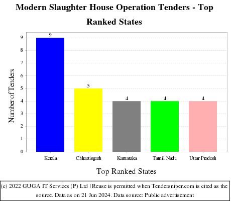 Modern Slaughter House Operation Live Tenders - Top Ranked States (by Number)