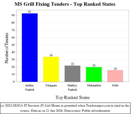 MS Grill Fixing Live Tenders - Top Ranked States (by Number)