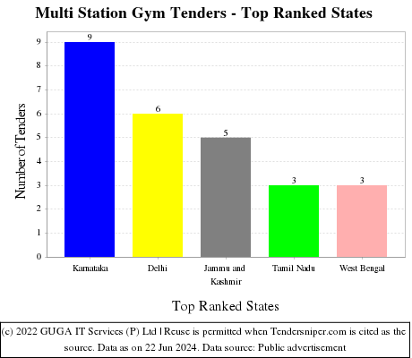 Multi Station Gym Live Tenders - Top Ranked States (by Number)