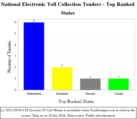 National Electronic Toll Collection Live Tenders - Top Ranked States (by Number)