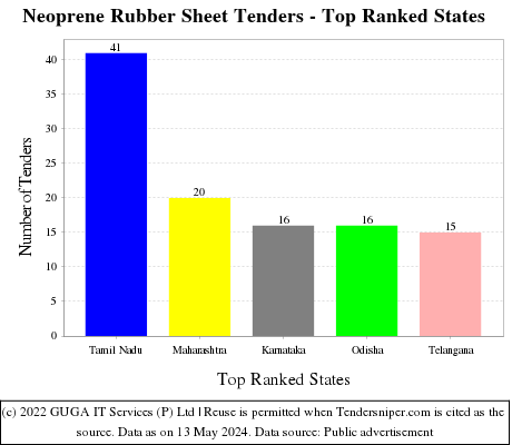 Neoprene Rubber Sheet Live Tenders - Top Ranked States (by Number)