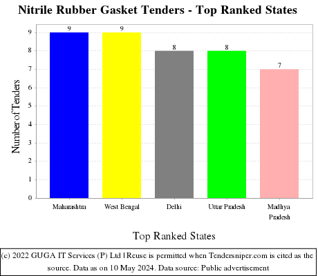 Nitrile Rubber Gasket Live Tenders - Top Ranked States (by Number)