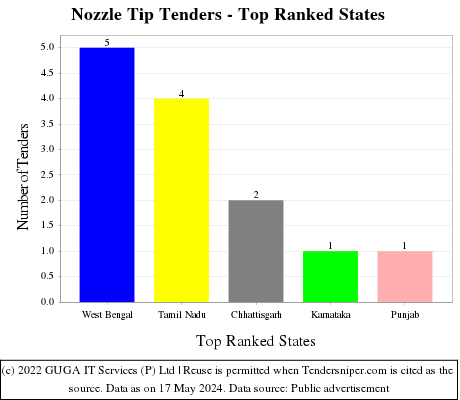 Nozzle Tip Live Tenders - Top Ranked States (by Number)