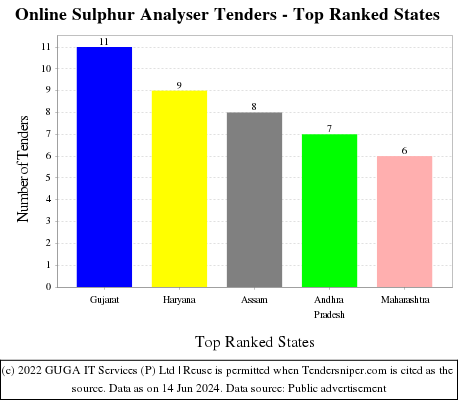 Online Sulphur Analyser Live Tenders - Top Ranked States (by Number)
