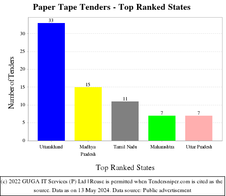 Paper Tape Live Tenders - Top Ranked States (by Number)