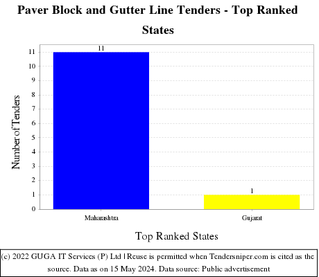 Paver Block and Gutter Line Live Tenders - Top Ranked States (by Number)