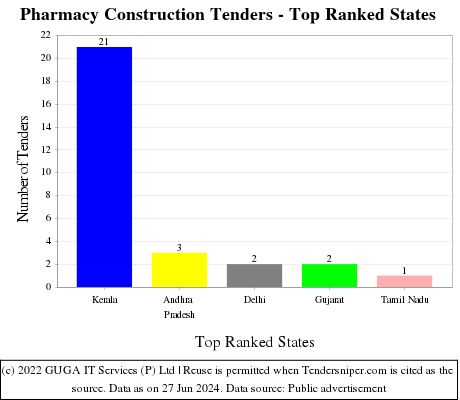 Pharmacy Construction Live Tenders - Top Ranked States (by Number)