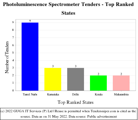 Photoluminescence Spectrometer Live Tenders - Top Ranked States (by Number)