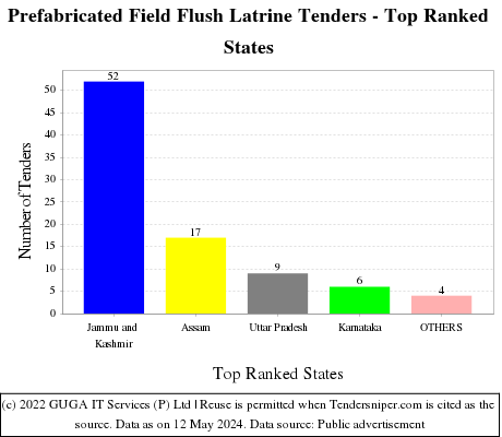 Prefabricated Field Flush Latrine Live Tenders - Top Ranked States (by Number)