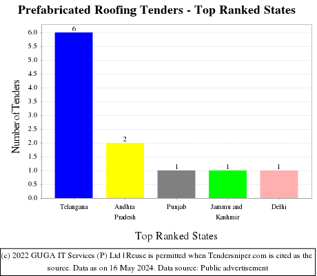 Prefabricated Roofing Live Tenders - Top Ranked States (by Number)