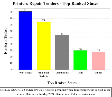 Printers Repair Live Tenders - Top Ranked States (by Number)