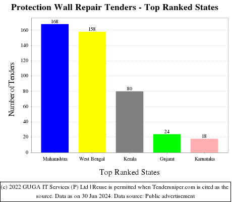 Protection Wall Repair Live Tenders - Top Ranked States (by Number)
