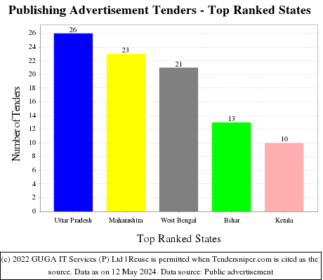 Publishing Advertisement Live Tenders - Top Ranked States (by Number)