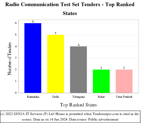 Radio Communication Test Set Live Tenders - Top Ranked States (by Number)
